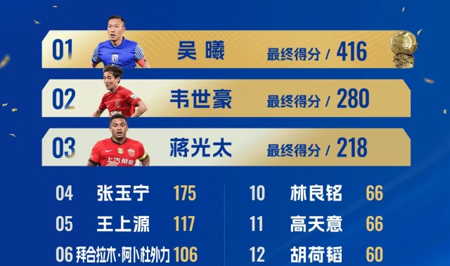 开云APP-中国金球奖积分：吴曦416分绝对优势当选，第二韦世豪280分